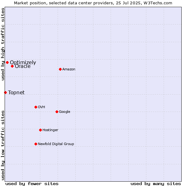 Market position of Oracle vs. Optimizely vs. Topnet