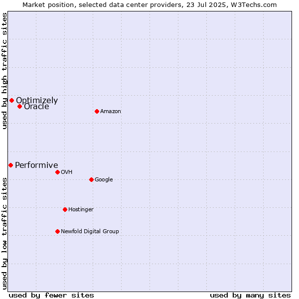 Market position of Oracle vs. Optimizely vs. Performive