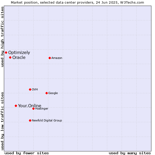 Market position of Your.Online vs. Oracle vs. Optimizely
