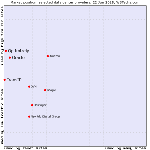 Market position of Oracle vs. Optimizely vs. TransIP
