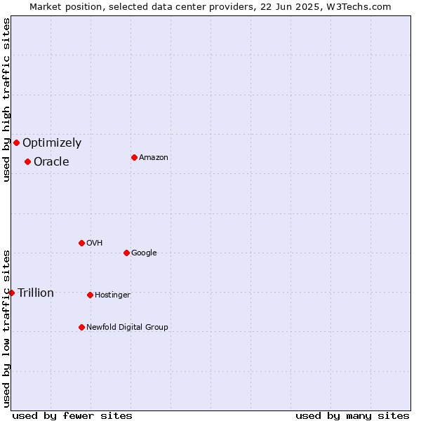 Market position of Oracle vs. Optimizely vs. Trillion