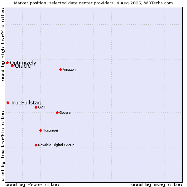 Market position of Oracle vs. TrueFullstaq vs. Optimizely