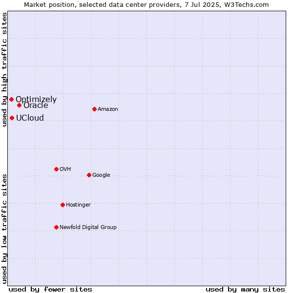 Market position of Oracle vs. UCloud vs. Optimizely