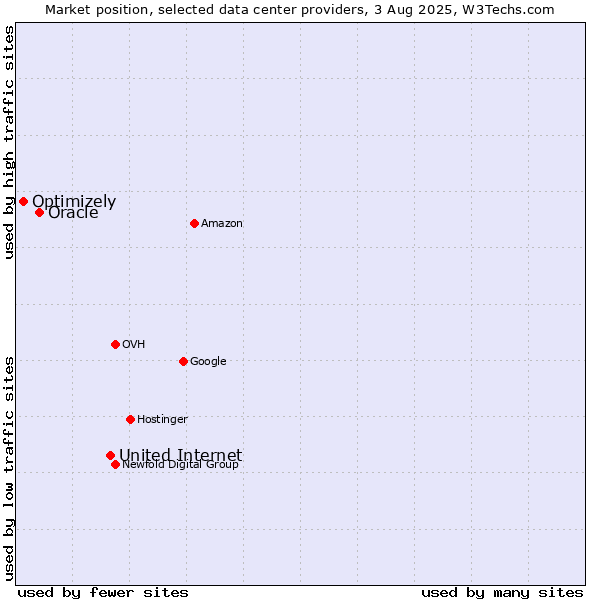 Market position of United Internet vs. Oracle vs. Optimizely