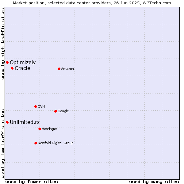 Market position of Oracle vs. Unlimited.rs vs. Optimizely