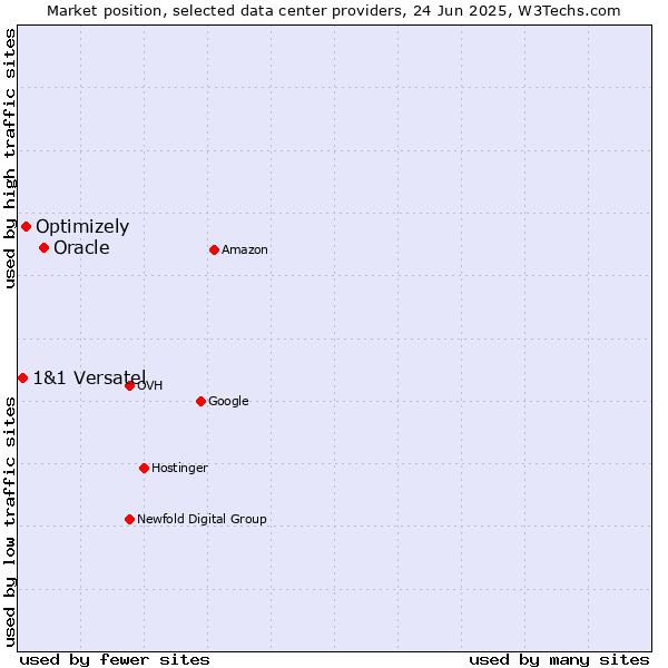 Market position of Oracle vs. Optimizely vs. 1&1 Versatel