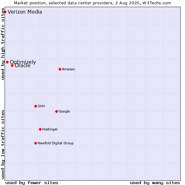 Market position of Oracle vs. Optimizely vs. Verizon Media