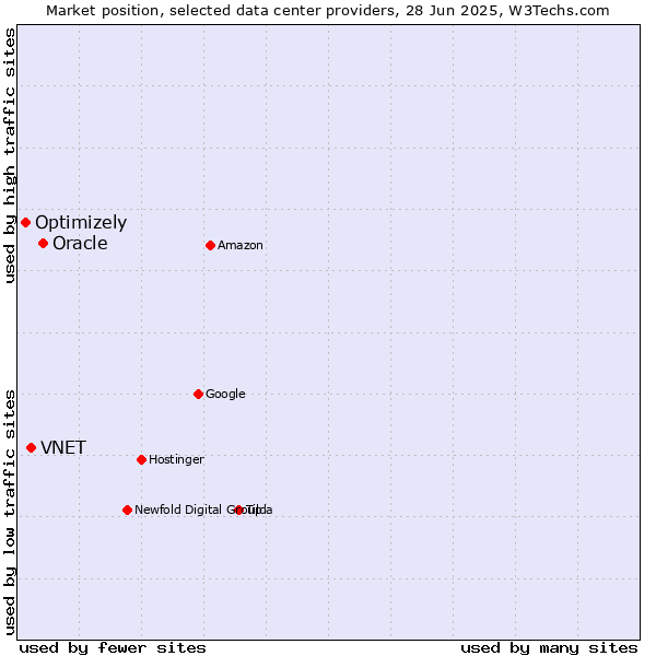 Market position of Oracle vs. VNET vs. Optimizely