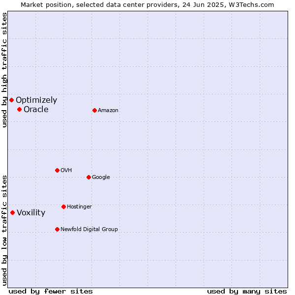 Market position of Oracle vs. Voxility vs. Optimizely
