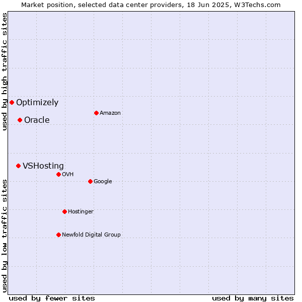 Market position of Oracle vs. VSHosting vs. Optimizely