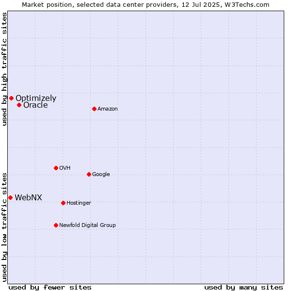 Market position of Oracle vs. Optimizely vs. WebNX