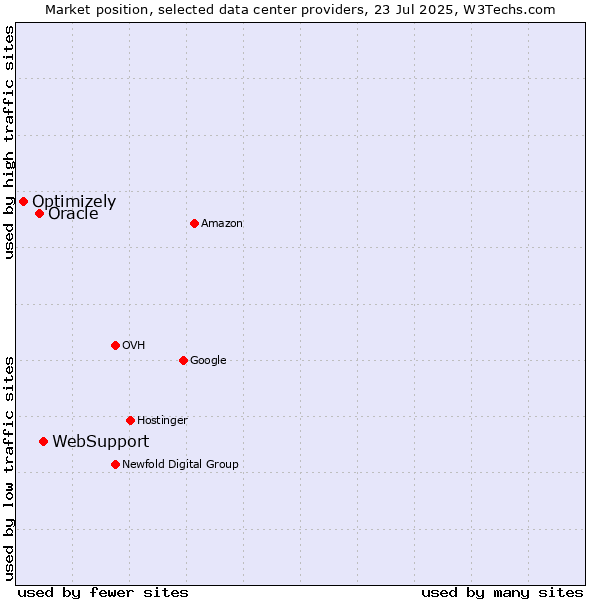Market position of WebSupport vs. Oracle vs. Optimizely