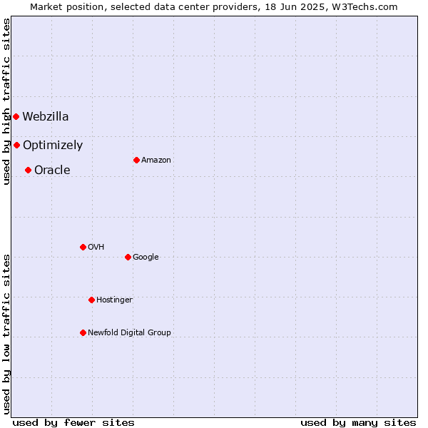 Market position of Oracle vs. Optimizely vs. Webzilla