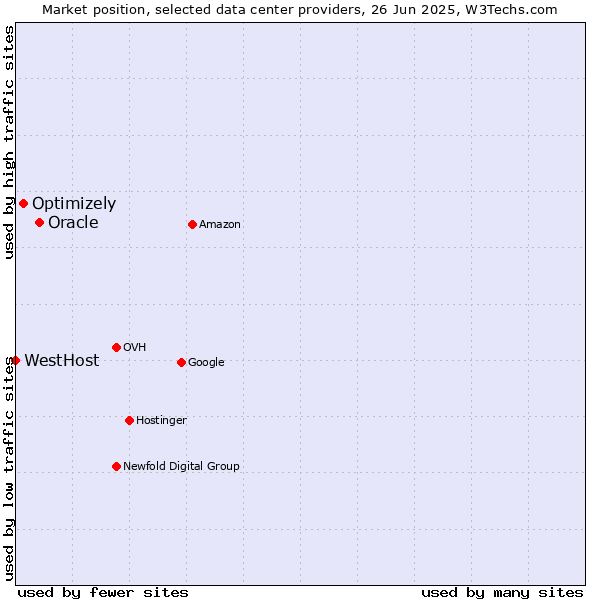 Market position of Oracle vs. Optimizely vs. WestHost
