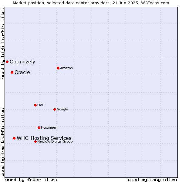 Market position of WHG Hosting Services vs. Oracle vs. Optimizely