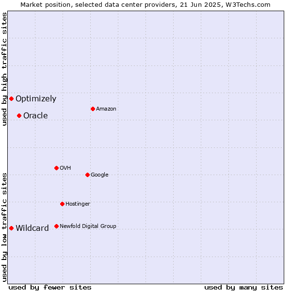 Market position of Oracle vs. Optimizely vs. Wildcard