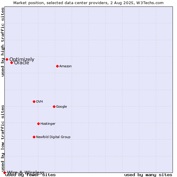 Market position of Oracle vs. Optimizely vs. Wire & Wireless