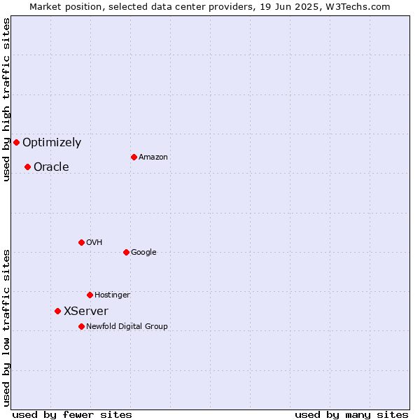 Market position of XServer vs. Oracle vs. Optimizely