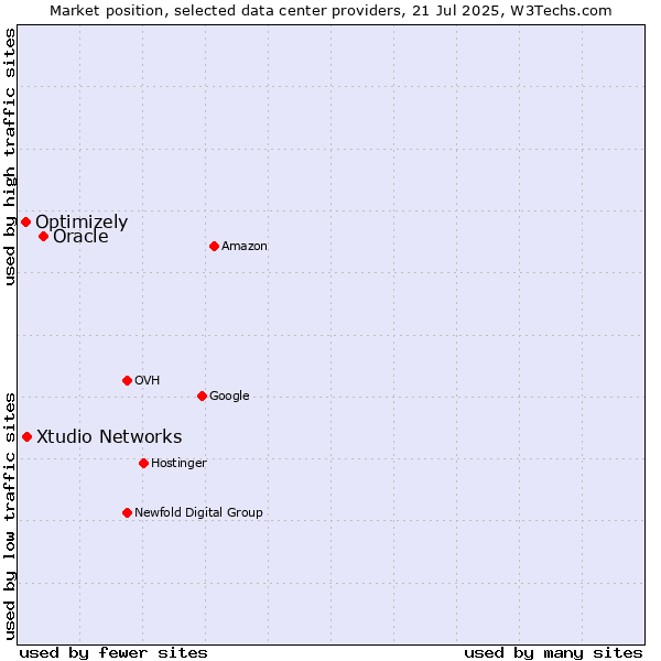 Market position of Oracle vs. Xtudio Networks vs. Optimizely