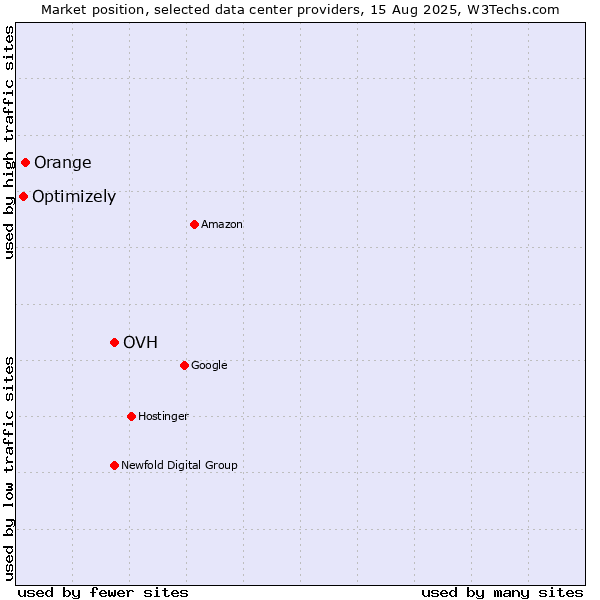 Market position of OVH vs. Orange vs. Optimizely