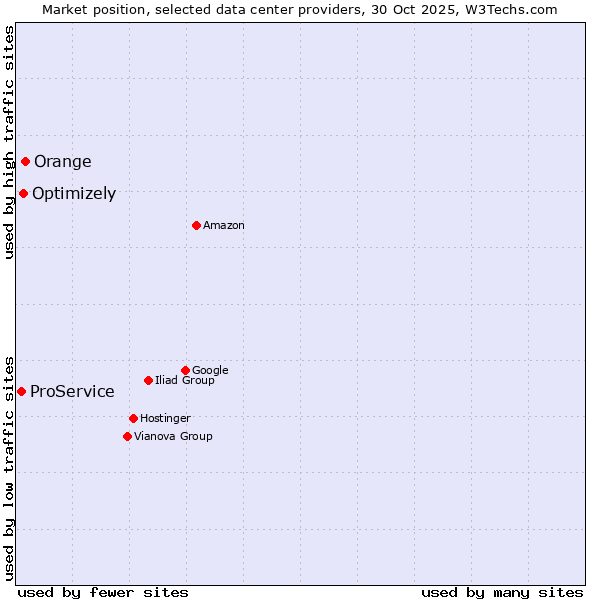 Market position of Orange vs. Optimizely vs. ProService