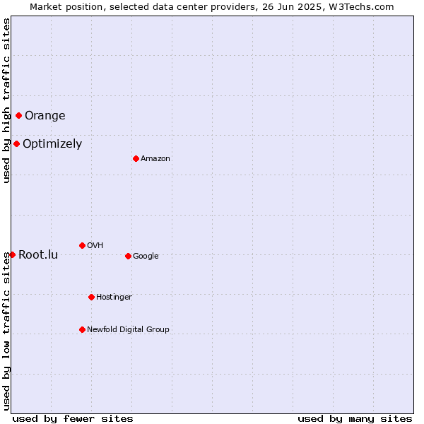 Market position of Orange vs. Optimizely vs. Root.lu