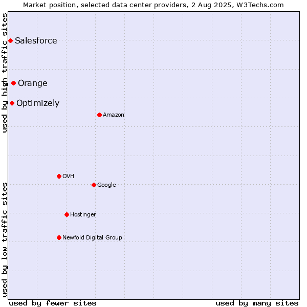 Market position of Orange vs. Optimizely vs. Salesforce