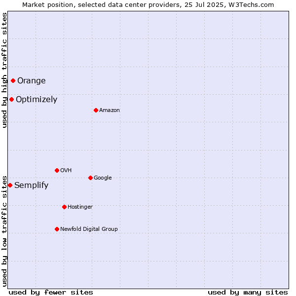 Market position of Orange vs. Optimizely vs. Semplify