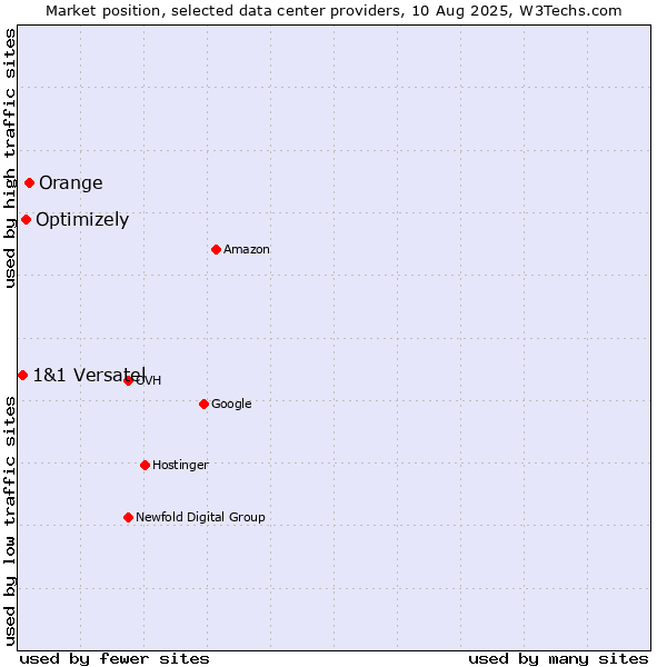 Market position of Orange vs. Optimizely vs. 1&1 Versatel