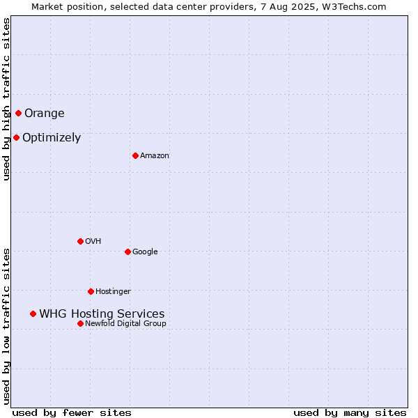 Market position of WHG Hosting Services vs. Orange vs. Optimizely