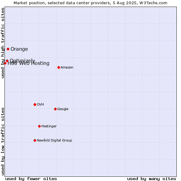 Market position of Orange vs. Optimizely vs. H88 Web Hosting