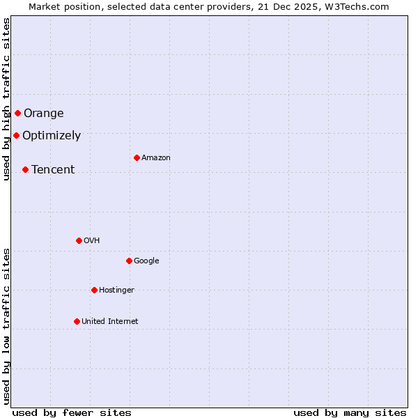 Market position of Tencent vs. Orange vs. Optimizely