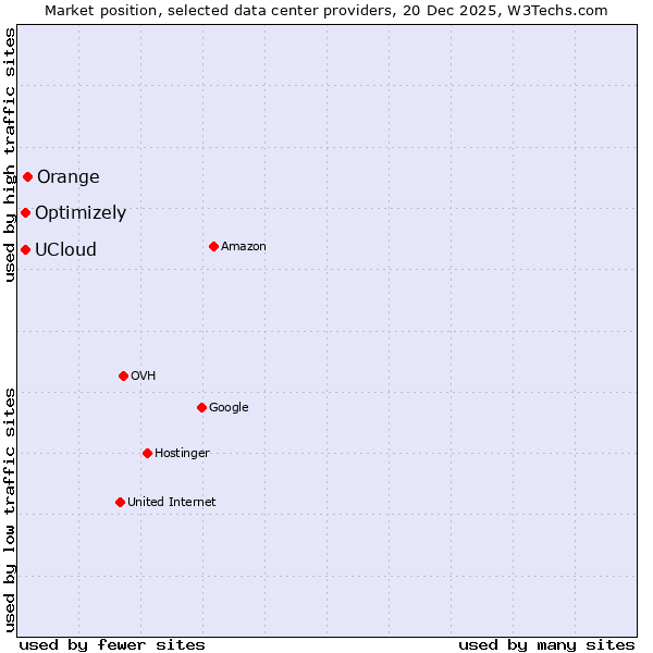 Market position of Orange vs. UCloud vs. Optimizely