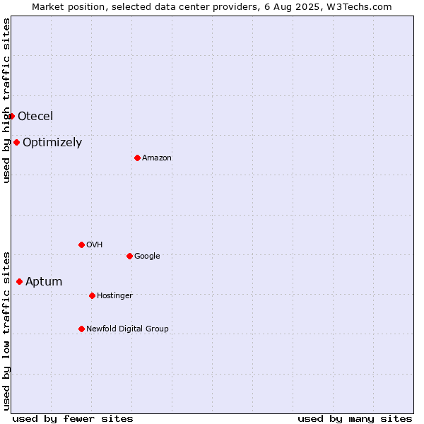 Market position of Aptum vs. Optimizely vs. Otecel
