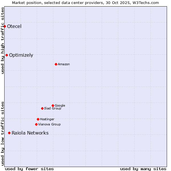 Market position of Raiola Networks vs. Optimizely vs. Otecel