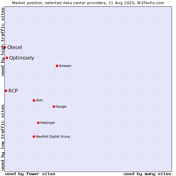 Market position of Optimizely vs. RCP vs. Otecel