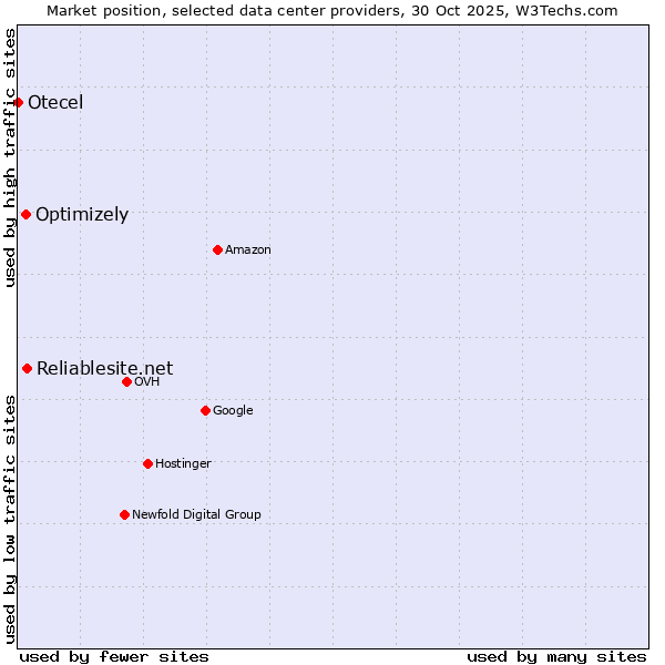 Market position of Reliablesite.net vs. Optimizely vs. Otecel