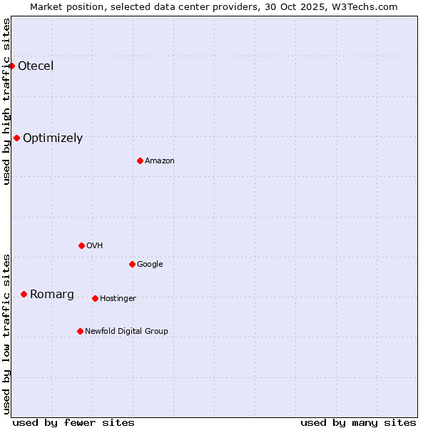 Market position of Romarg vs. Optimizely vs. Otecel