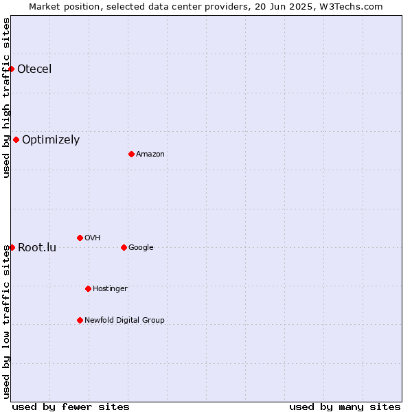 Market position of Optimizely vs. Root.lu vs. Otecel