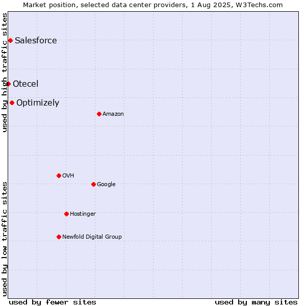 Market position of Optimizely vs. Salesforce vs. Otecel