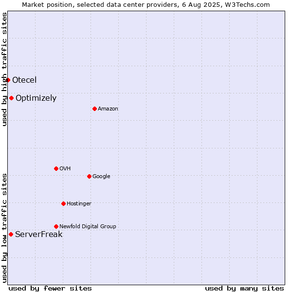Market position of Optimizely vs. ServerFreak vs. Otecel