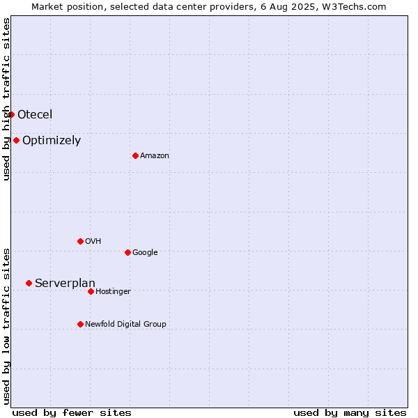 Market position of Serverplan vs. Optimizely vs. Otecel