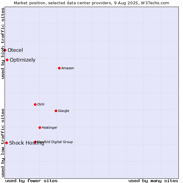 Market position of Optimizely vs. Shock Hosting vs. Otecel