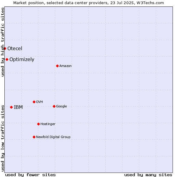 Market position of IBM vs. Optimizely vs. Otecel