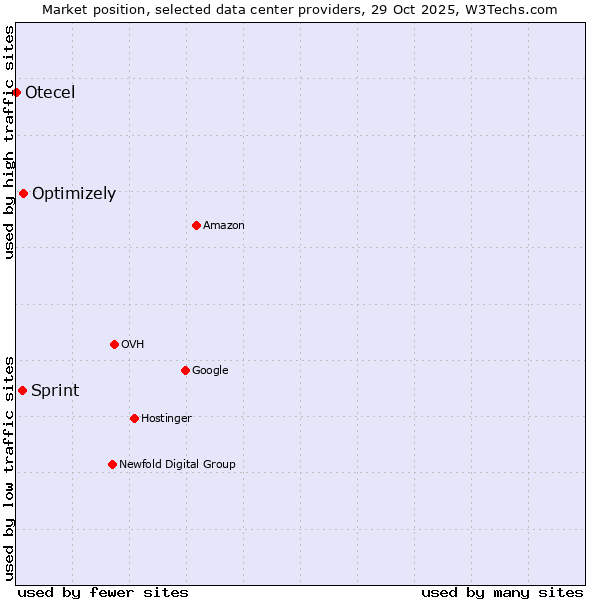 Market position of Optimizely vs. Sprint vs. Otecel