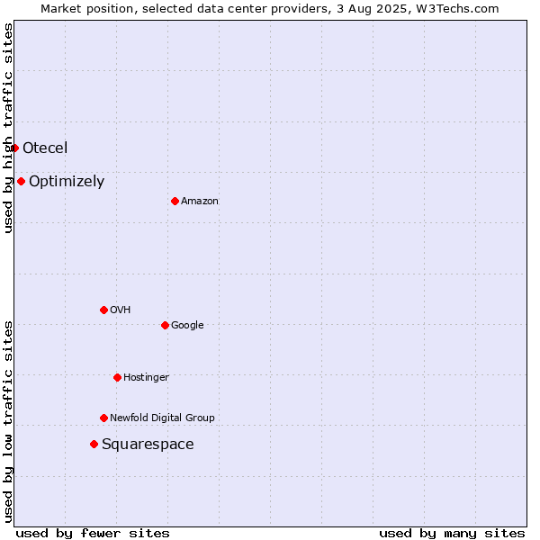 Market position of Squarespace vs. Optimizely vs. Otecel