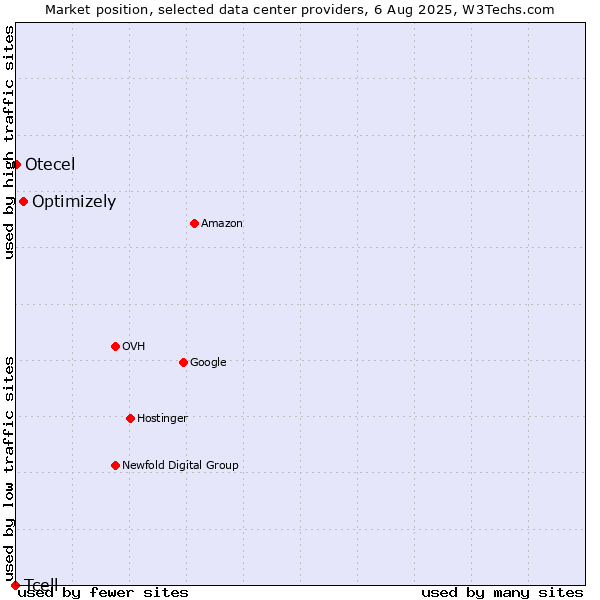 Market position of Optimizely vs. Otecel vs. Tcell