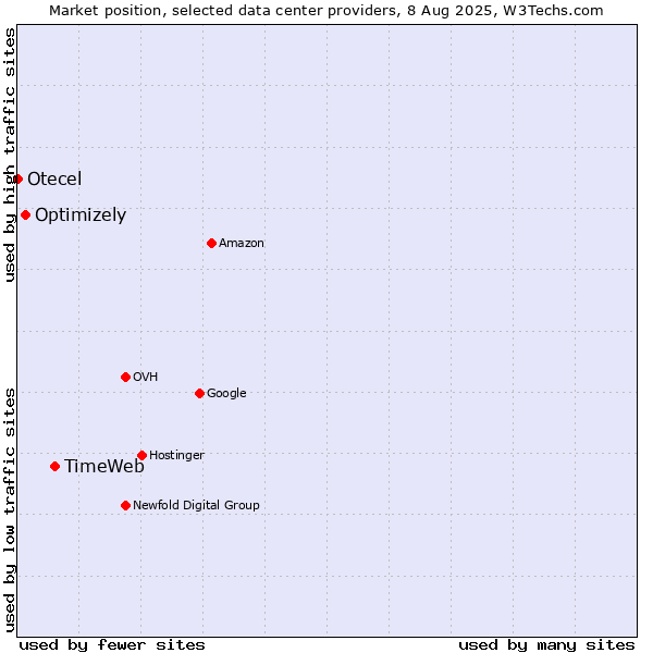 Market position of TimeWeb vs. Optimizely vs. Otecel