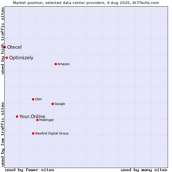 Market position of Your.Online vs. Optimizely vs. Otecel
