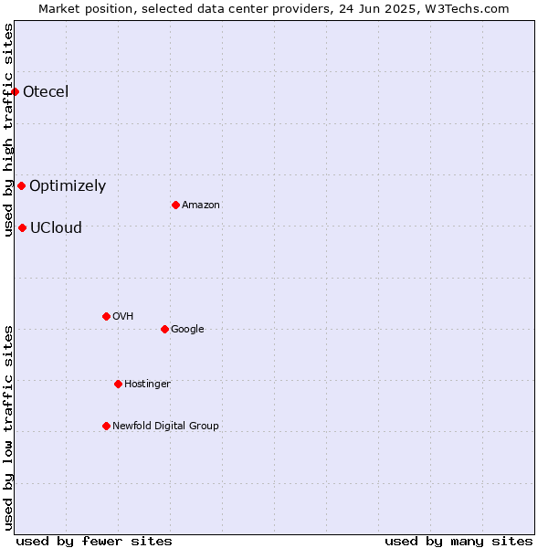 Market position of UCloud vs. Optimizely vs. Otecel